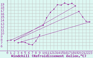 Courbe du refroidissement olien pour Seltz (67)