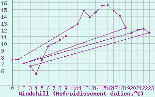 Courbe du refroidissement olien pour Alfeld