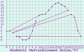 Courbe du refroidissement olien pour Zamora
