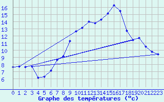 Courbe de tempratures pour Oschatz
