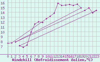 Courbe du refroidissement olien pour Aniane (34)