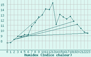 Courbe de l'humidex pour Diepenbeek (Be)