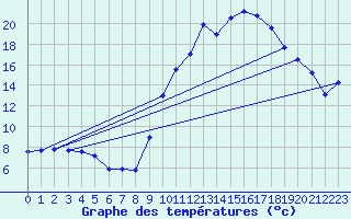Courbe de tempratures pour Lunas (34)