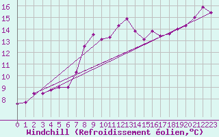 Courbe du refroidissement olien pour Ble / Mulhouse (68)