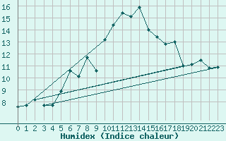 Courbe de l'humidex pour Greifswalder Oie