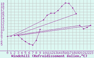 Courbe du refroidissement olien pour Turretot (76)