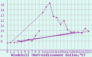 Courbe du refroidissement olien pour Evanger