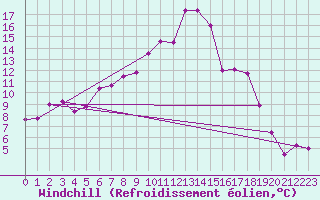 Courbe du refroidissement olien pour Perpignan (66)