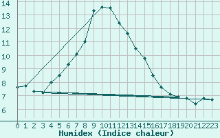 Courbe de l'humidex pour Vest-Torpa Ii