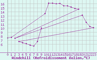 Courbe du refroidissement olien pour Saint-Cyprien (66)