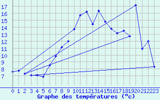 Courbe de tempratures pour Hekkingen Fyr