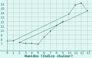 Courbe de l'humidex pour Hekkingen Fyr