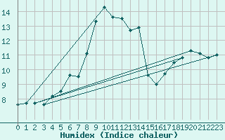 Courbe de l'humidex pour Arjeplog