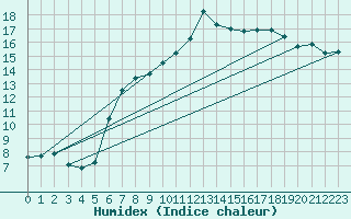 Courbe de l'humidex pour Aniane (34)