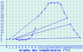 Courbe de tempratures pour Manresa