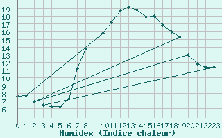 Courbe de l'humidex pour Herstmonceux (UK)