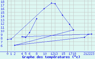 Courbe de tempratures pour Hohe Wand / Hochkogelhaus