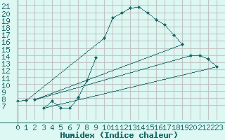 Courbe de l'humidex pour Artern