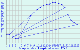 Courbe de tempratures pour Fribourg (All)