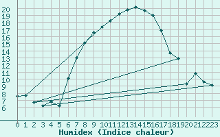 Courbe de l'humidex pour Holesov