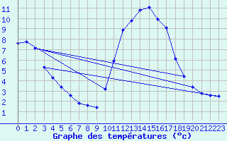 Courbe de tempratures pour Thoiras (30)