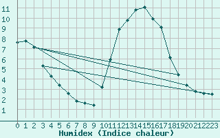 Courbe de l'humidex pour Thoiras (30)