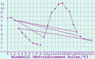 Courbe du refroidissement olien pour Thoiras (30)