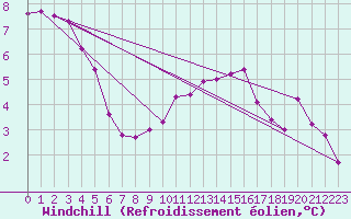 Courbe du refroidissement olien pour Belmont - Champ du Feu (67)