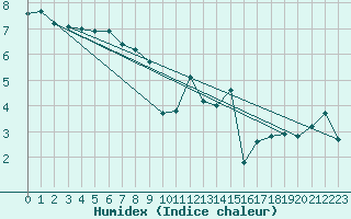 Courbe de l'humidex pour Fameck (57)