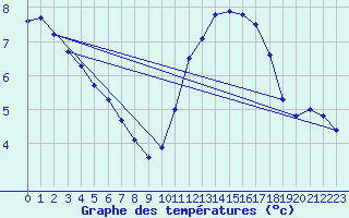 Courbe de tempratures pour Gros-Rderching (57)