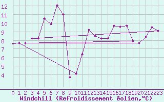 Courbe du refroidissement olien pour Strommingsbadan