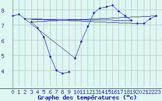 Courbe de tempratures pour Herserange (54)