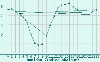 Courbe de l'humidex pour Herserange (54)