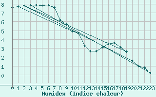 Courbe de l'humidex pour Neuville-de-Poitou (86)