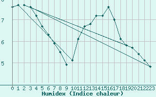 Courbe de l'humidex pour Gurande (44)