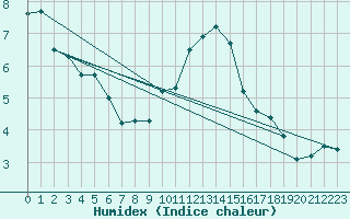 Courbe de l'humidex pour Mullingar