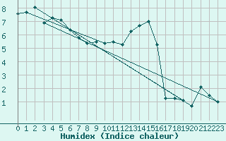 Courbe de l'humidex pour Boulc (26)