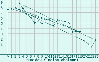 Courbe de l'humidex pour Vega-Vallsjo