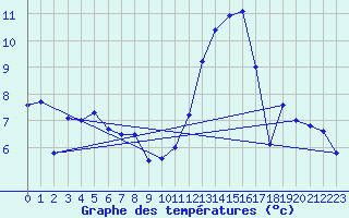 Courbe de tempratures pour Lanvoc (29)