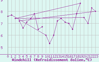 Courbe du refroidissement olien pour Wdenswil