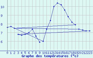 Courbe de tempratures pour Gevelsberg-Oberbroek