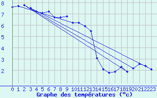 Courbe de tempratures pour Montrodat (48)