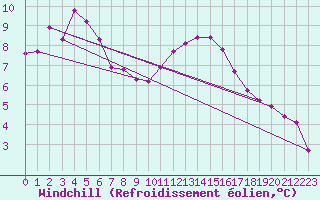 Courbe du refroidissement olien pour Le Mesnil-Esnard (76)