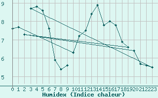 Courbe de l'humidex pour Nuerburg-Barweiler