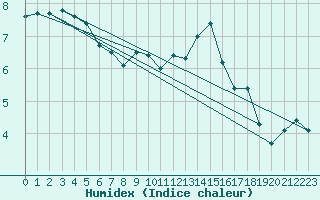 Courbe de l'humidex pour Lough Fea