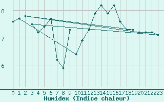 Courbe de l'humidex pour Anglars St-Flix(12)