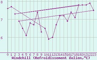 Courbe du refroidissement olien pour Keswick