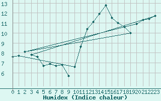 Courbe de l'humidex pour Caix (80)