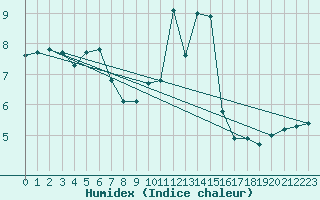 Courbe de l'humidex pour Bannay (18)