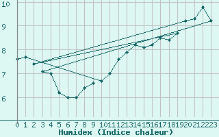 Courbe de l'humidex pour le bateau LF7I